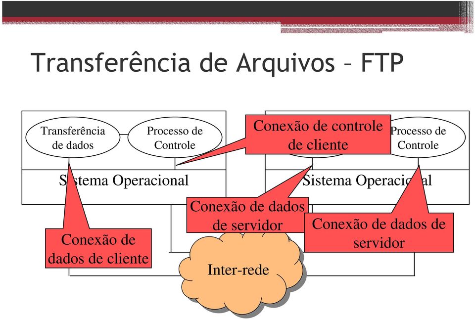 de Controle Sistema Operacional Conexão de dados de cliente Conexão de