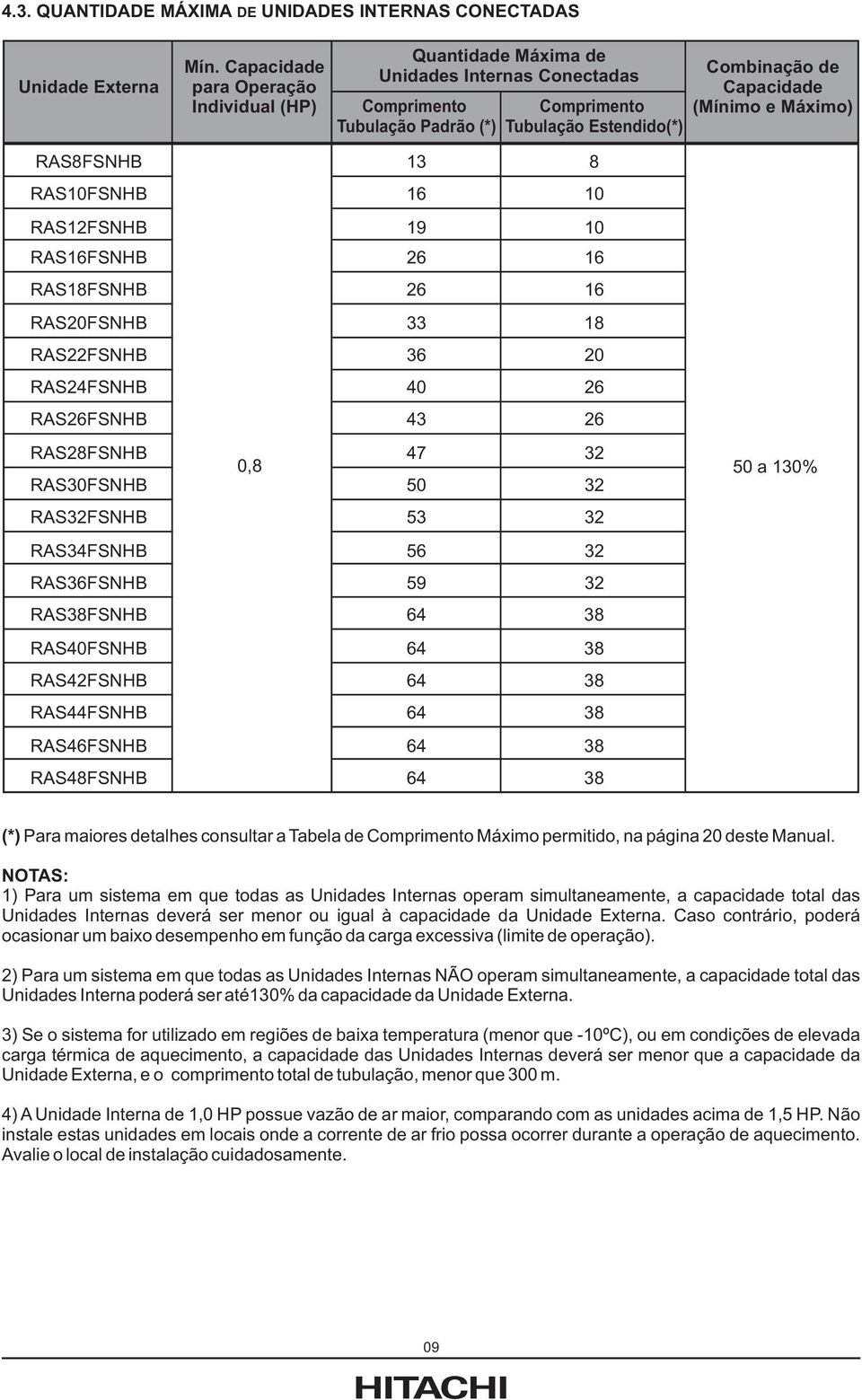 13 8 RAS10FSNHB 16 10 RAS12FSNHB 19 10 RAS16FSNHB 26 16 RAS18FSNHB 26 16 RAS20FSNHB 33 18 RAS22FSNHB 36 20 RAS24FSNHB 40 26 RAS26FSNHB 43 26 RAS28FSNHB 0,8 47 32 50 a 130% RAS30FSNHB 50 32 RAS32FSNHB