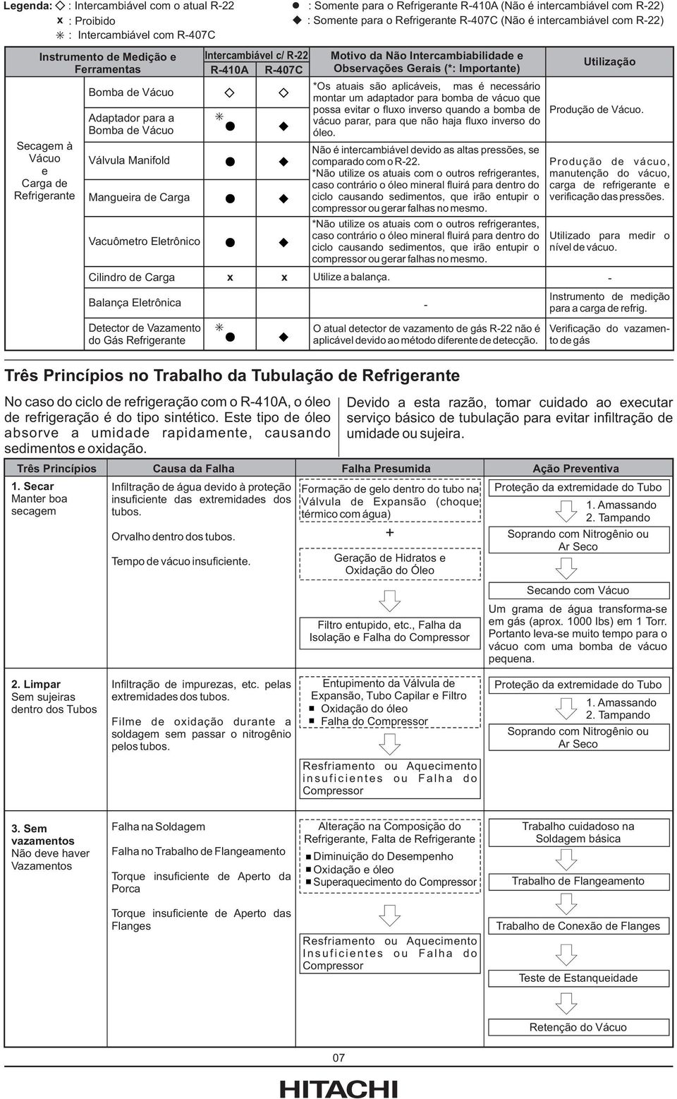 : Somente para o Refrigerante R-410A (Não é intercambiável com R-22) : Somente para o Refrigerante R-407C (Não é intercambiável com R-22) Devido a esta razão, tomar cuidado ao executar serviço básico