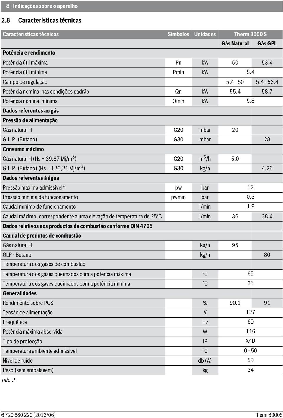 8 Dados referentes ao gás Pressão de alimentação Gás natural H G20 mbar 20 G.L.P. (Butano) G30 mbar 28 Consumo máximo Gás natural H (Hs = 39,87 Mj/m 3 ) G20 m 3 /h 5.0 G.L.P. (Butano) (Hs = 126,21 Mj/m 3 ) G30 kg/h 4.