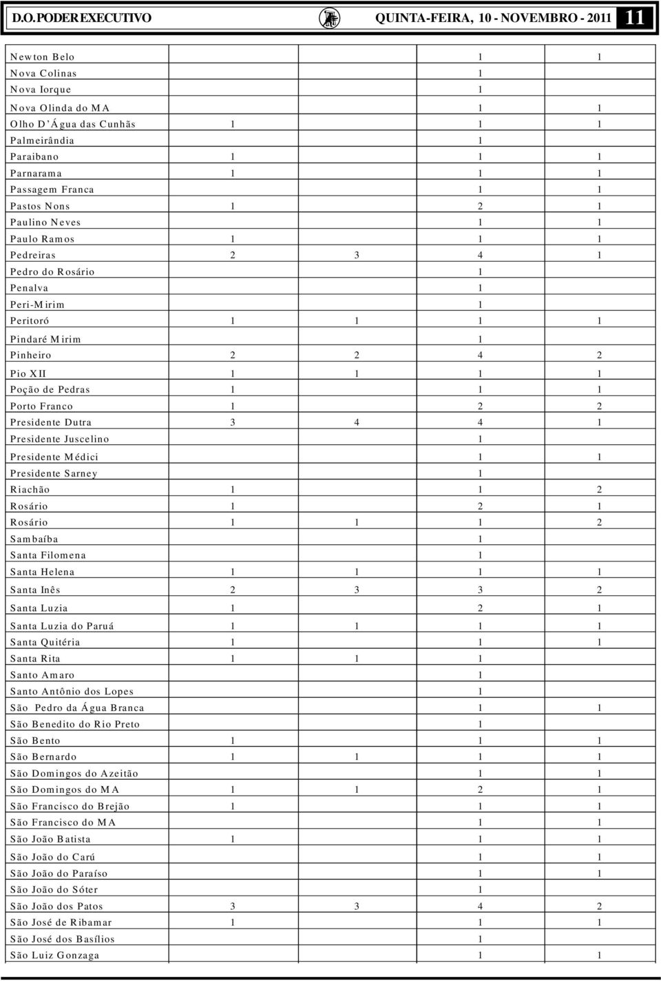 1 1 Poção de Pedras 1 1 1 Porto Franco 1 2 2 Presidente Dutra 3 4 4 1 Presidente Juscelino 1 Presidente Médici 1 1 Presidente Sarney 1 Riachão 1 1 2 Rosário 1 2 1 Rosário 1 1 1 2 Sambaíba 1 Santa