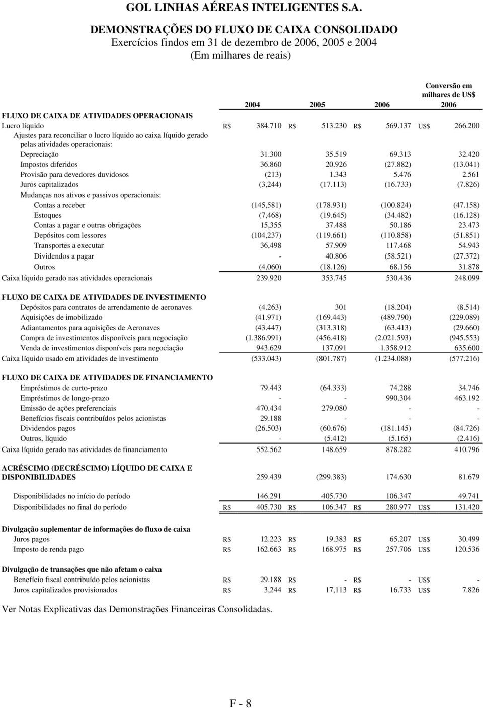 420 Impostos diferidos 36.860 20.926 (27.882) (13.041) Provisão para devedores duvidosos (213) 1.343 5.476 2.561 Juros capitalizados (3,244) (17.113) (16.733) (7.