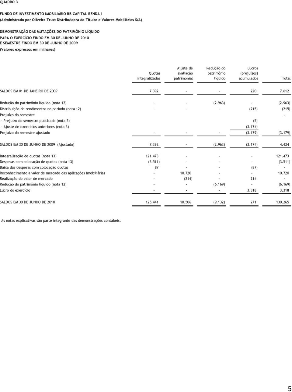 612 Redução do patrimônio líquido (nota 12) - - (2.963) - (2.