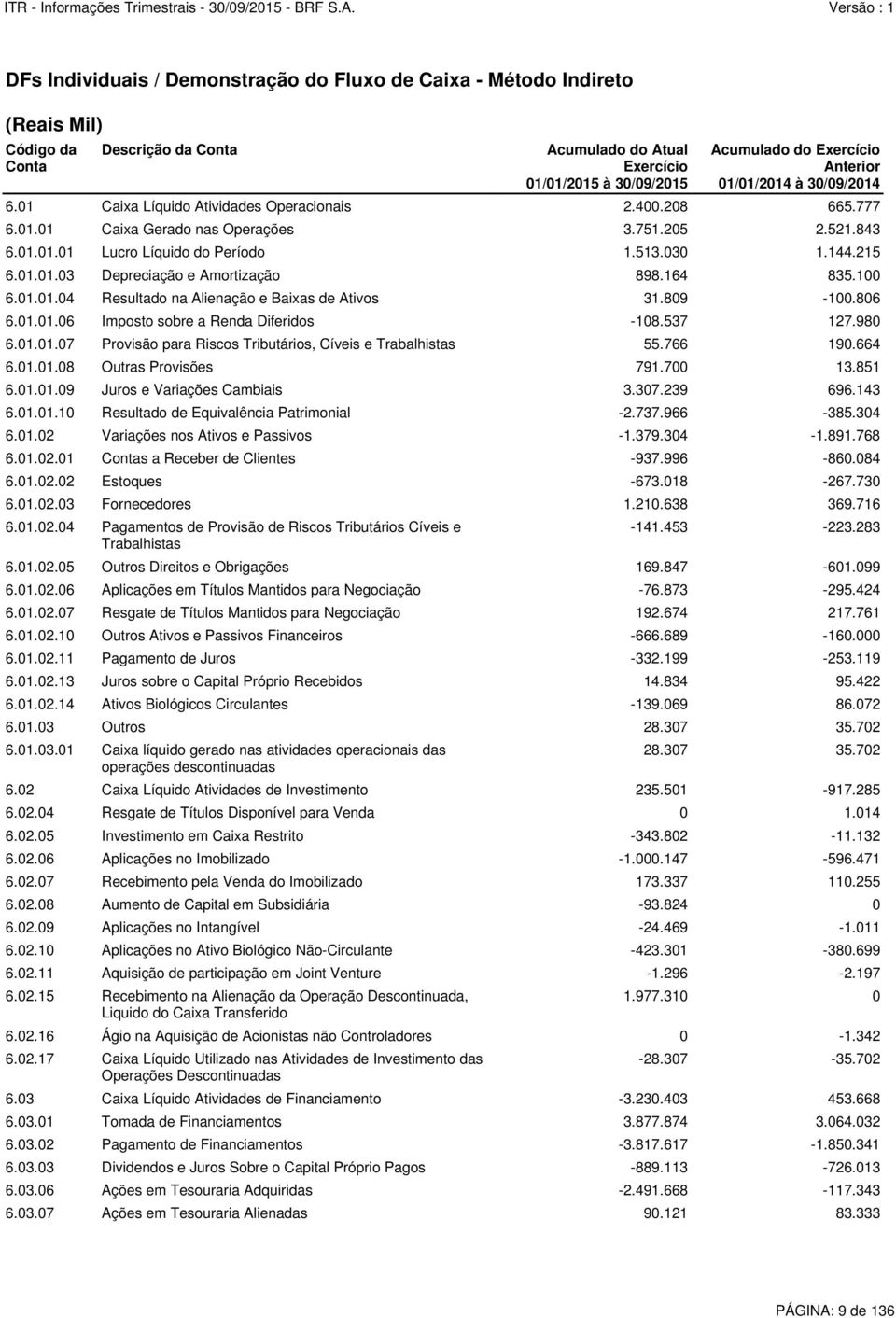 537 127.980 6.01.01.07 Provisão para Riscos Tributários, Cíveis e Trabalhistas 55.766 190.664 6.01.01.08 Outras Provisões 791.700 13.851 6.01.01.09 Juros e Variações Cambiais 3.307.239 696.143 6.01.01.10 Resultado de Equivalência Patrimonial -2.