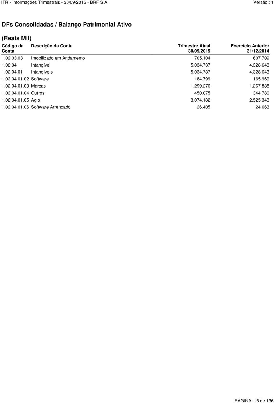 034.737 4.328.643 1.02.04.01.02 Software 184.799 165.969 1.02.04.01.03 Marcas 1.299.276 1.267.888 1.02.04.01.04 Outros 450.