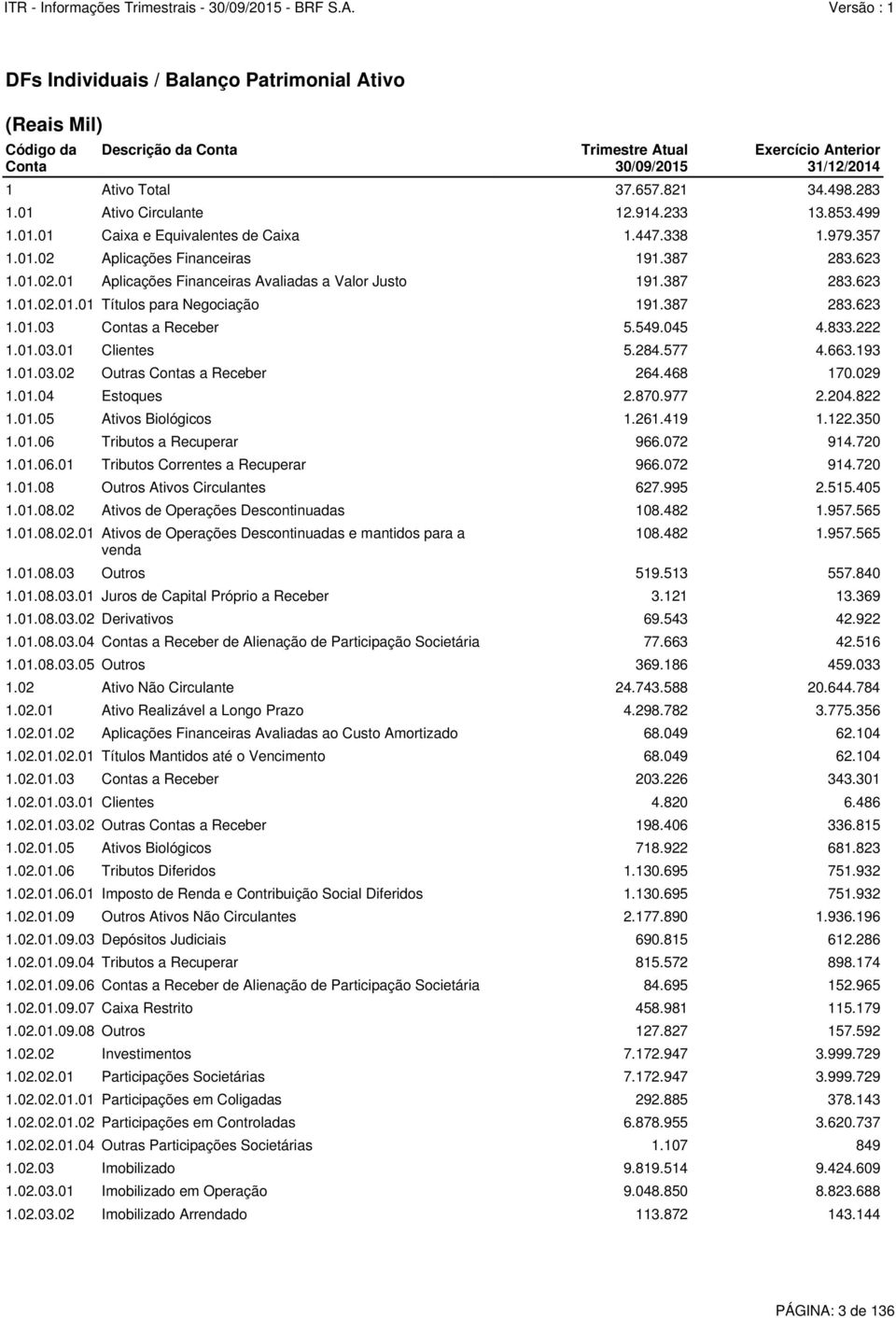 549.045 4.833.222 1.01.03.01 Clientes 5.284.577 4.663.193 1.01.03.02 Outras Contas a Receber 264.468 170.029 1.01.04 Estoques 2.870.977 2.204.822 1.01.05 Ativos Biológicos 1.261.419 1.122.350 1.01.06 Tributos a Recuperar 966.