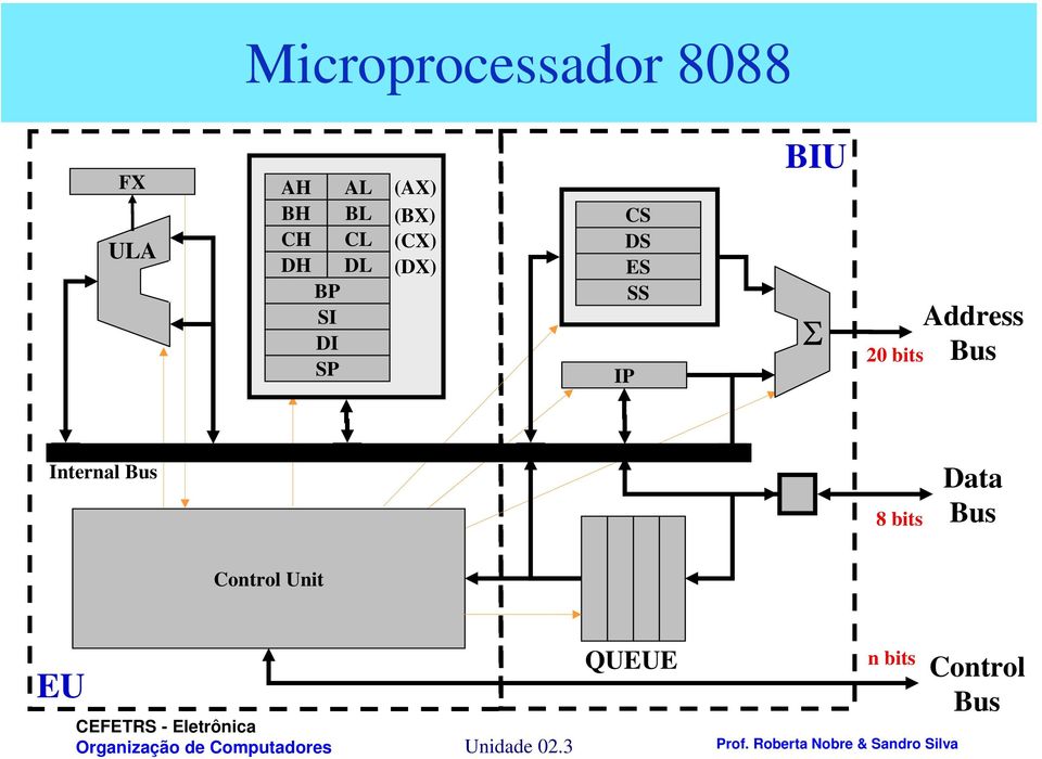 BIU Σ 20 bits Address Bus Internal Bus 8 bits Data