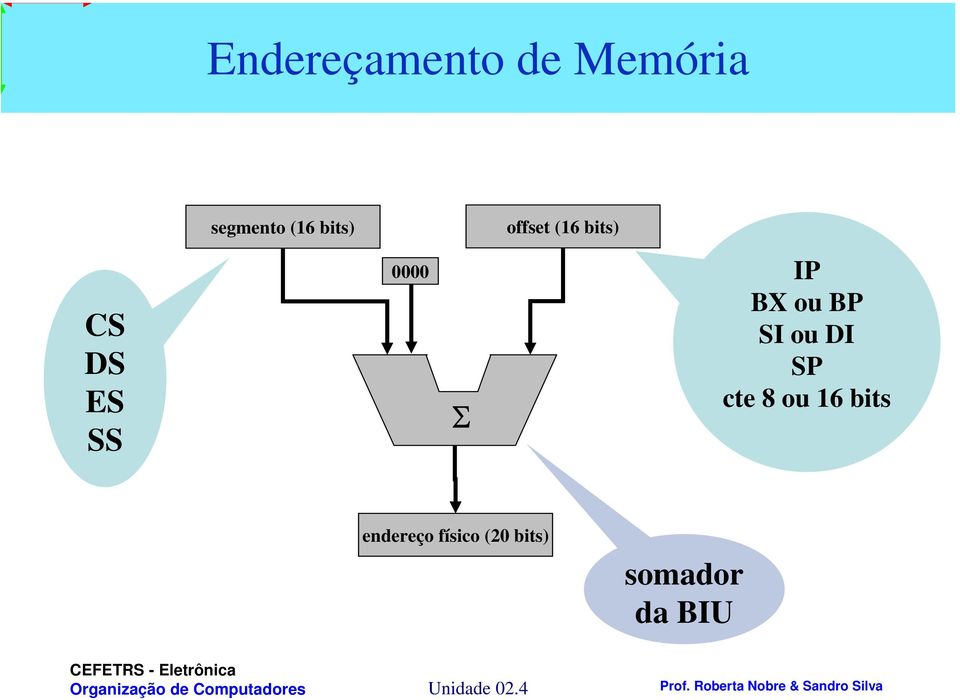 ou BP SI ou DI SP cte 8 ou 16 bits endereço