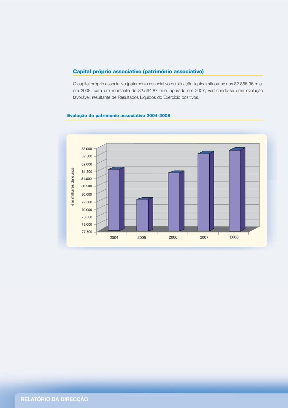 Evolução do património associativo 2004-2008 83.000 82.500 82.000 de euros em milhares 81.500 81.000 80.500 80.000 79.500 79.