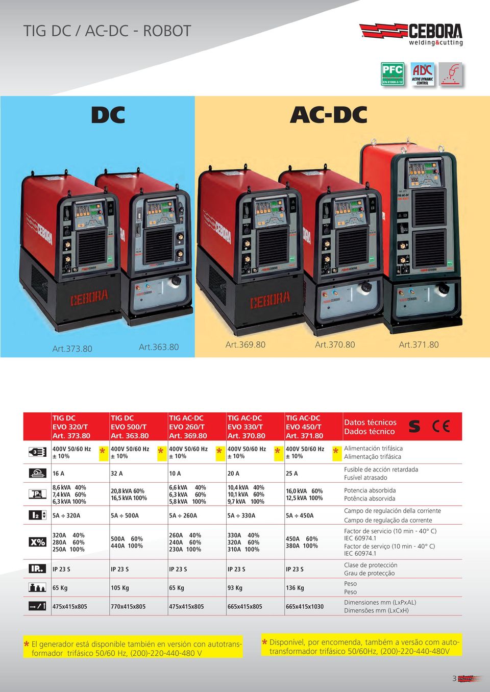 80 Datos técnicos Dados técnico Alimentación trifásica Alimentação trifásica S 16 A 32 A 10 A 20 A 25 A 8,6 kva 40% 7,4 kva 60% 6,3 kva 100% 20,8 kva 60% 16,5 kva 100% 6,6 kva 40% 6,3 kva 60% 5,8 kva