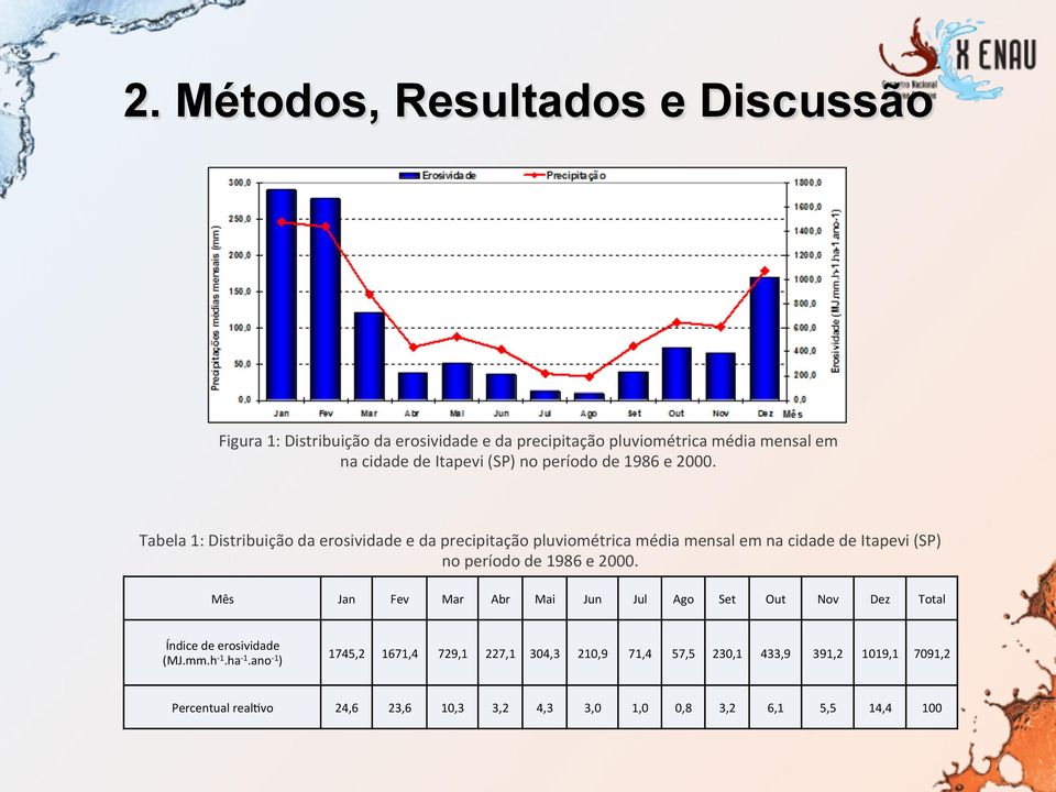 1986 e 2000. Mês Jan Fev Mar Abr Mai Jun Jul Ago Set Out Nov Dez Total Índice de erosividade (MJ.mm.h - 1.ha - 1.