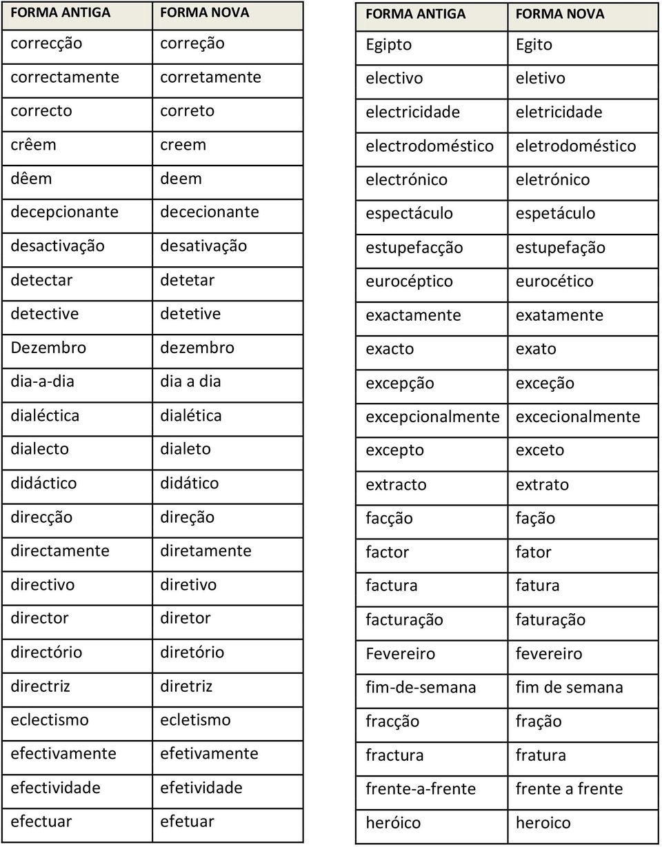 didático direção diretamente diretivo diretor diretório diretriz ecletismo efetivamente efetividade efetuar FORMA ANTIGA FORMA NOVA Egipto Egito electivo eletivo electricidade eletricidade