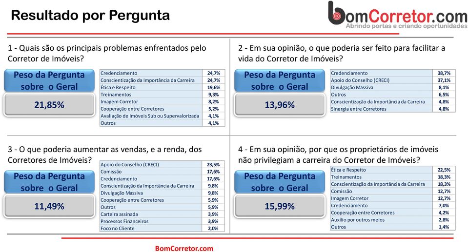 5,2% Avaliação de Imóveis Sub ou Supervalorizada 4,1% Outros 4,1% 2 - Em sua opinião, o que poderia ser feito para facilitar a vida do Corretor de Imóveis?