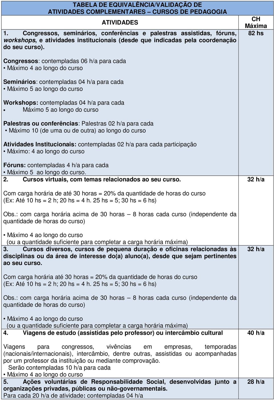 CH Máxima 82 hs Congressos: contempladas 06 h/a para cada Máximo 4 ao longo do curso Seminários: contempladas 04 h/a para cada Máximo 5 ao longo do curso Workshops: contempladas 04 h/a para cada