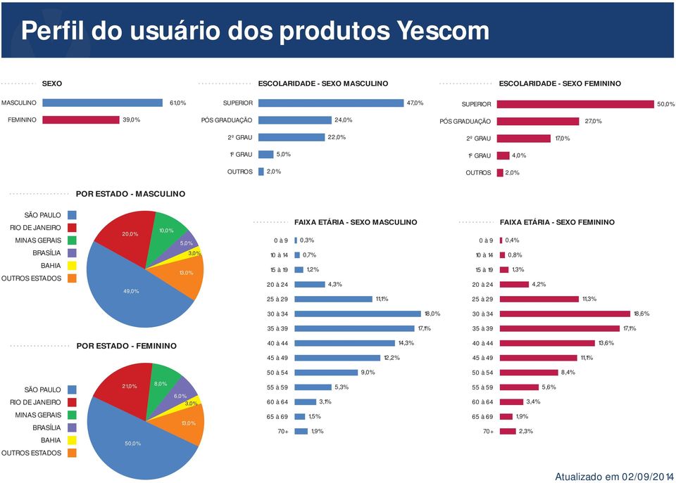 13,0% 3,0% 0 à 9 10 à 14 15 à 19 20 à 24 25 à 29 FAIXA ETÁRIA - SEXO MASCULINO 0,3% 0,7% 1,2% 4,3% 11,1% 0 à 9 10 à 14 15 à 19 20 à 24 25 à 29 FAIXA ETÁRIA - SEXO FEMININO 0,4% 0,8% 1,3% 4,2% 11,3%