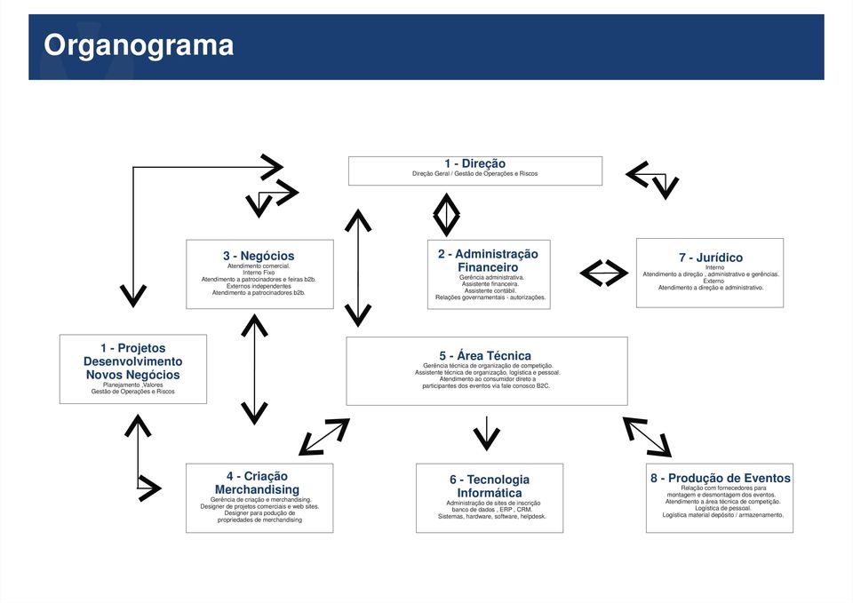 7 - Jurídico Interno Atendimento a direção, administrativo e gerências. Externo Atendimento a direção e administrativo.