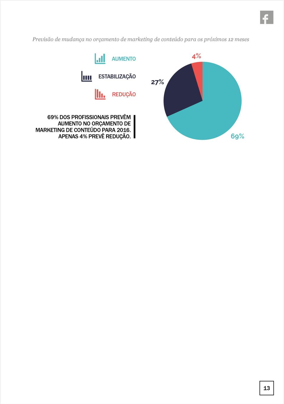 REDUÇÃO 69% DOS PROFISSIONAIS PREVÊM AUMENTO NO ORÇAMENTO