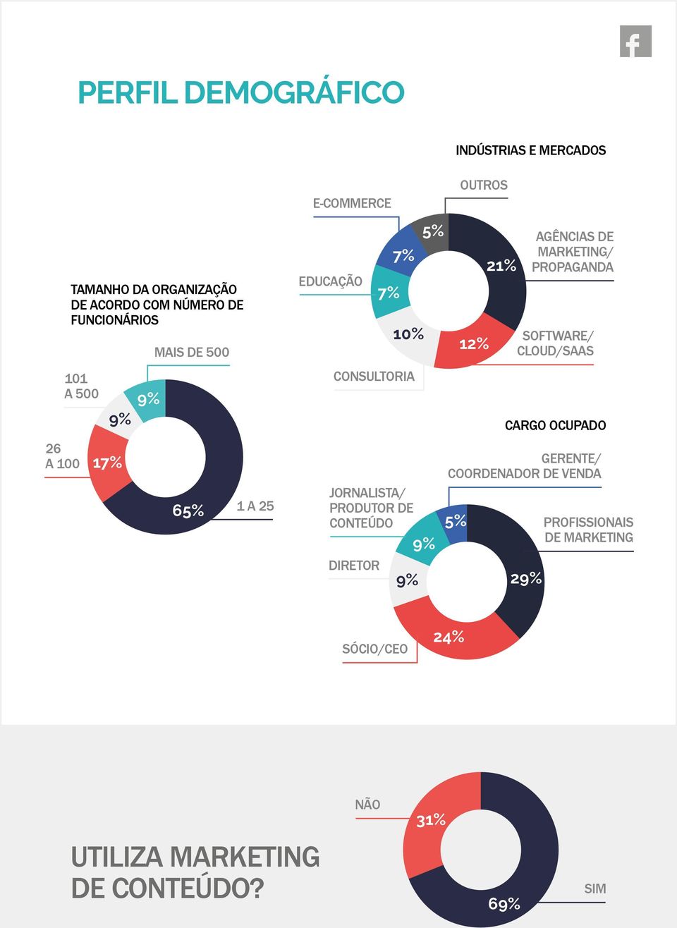 CONTEÚDO 9% DIRETOR 9% 5% OUTROS 12% 21% AGÊNCIAS DE MARKETING/ PROPAGANDA SOFTWARE/ CLOUD/SAAS CARGO OCUPADO