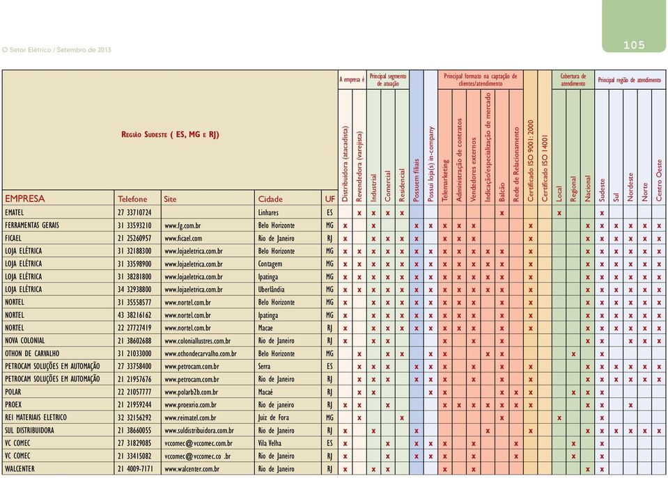 Indicação/especialização de mercado Rede de Relacionamento Certificado ISO 9001: 2000 Certificado ISO 14001 Local Regional Nacional Sudeste Sul Nordeste Norte Centro Oeste EMATEL FICAEL LOJA ELÉTRICA