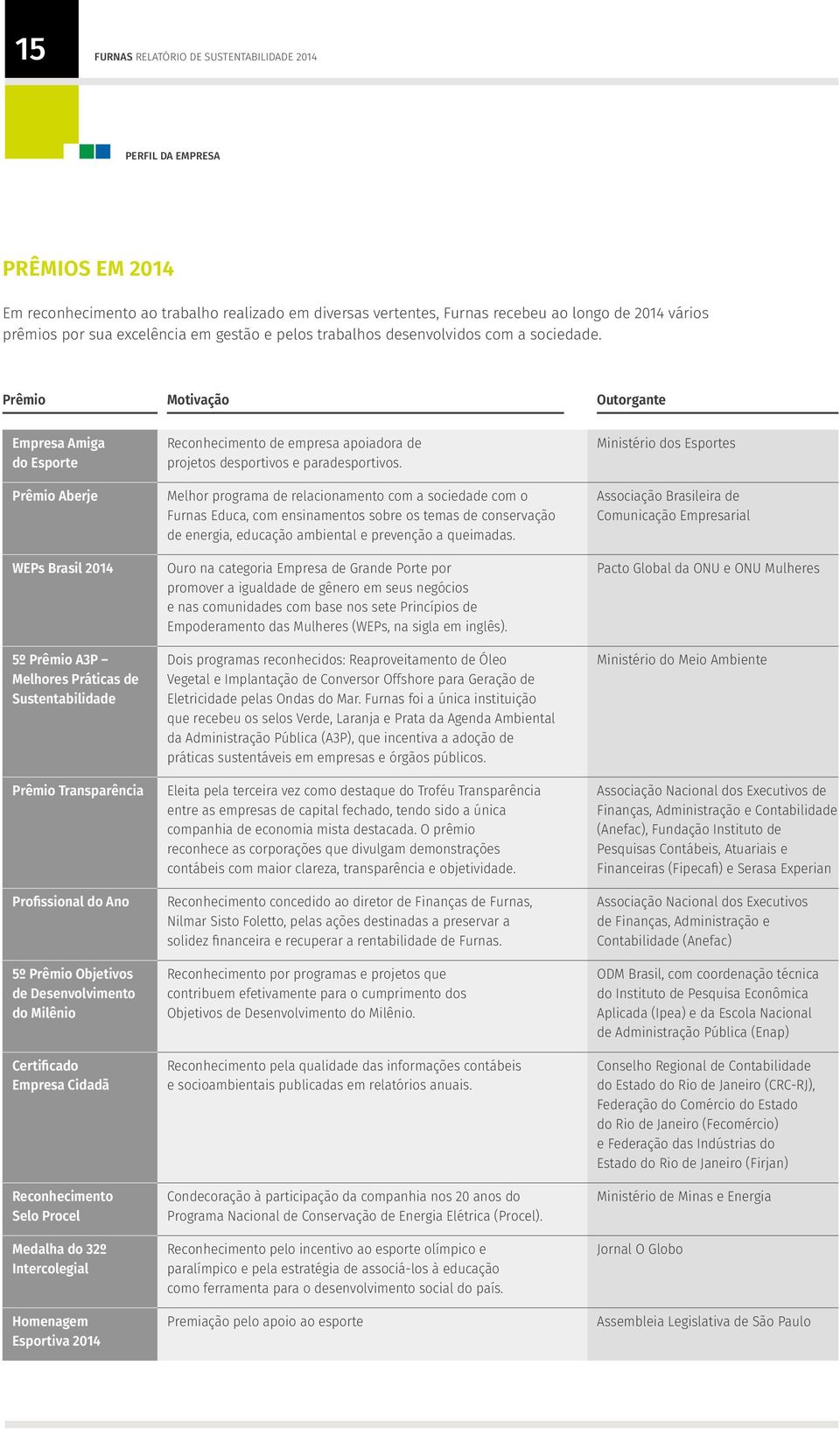 Prêmio Motivação Outorgante Empresa Amiga do Esporte Prêmio Aberje WEPs Brasil 2014 5º Prêmio A3P Melhores Práticas de Sustentabilidade Prêmio Transparência Profissional do Ano 5º Prêmio Objetivos de