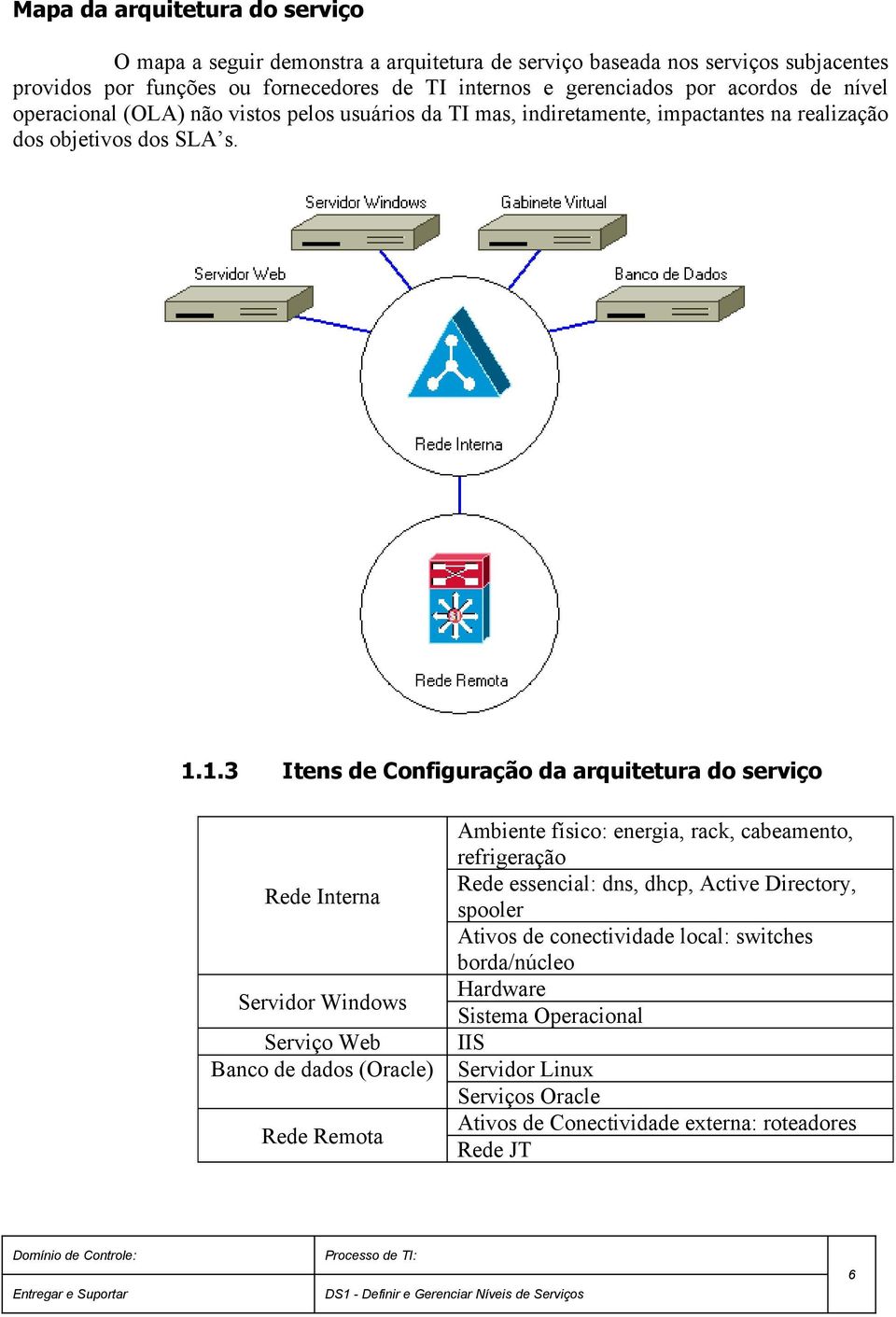 1.3 Itens de Configuração da arquitetura do serviço Rede Interna Servidor Windows Serviço Web Banco de dados (Oracle) Rede Remota Ambiente físico: energia, rack, cabeamento,