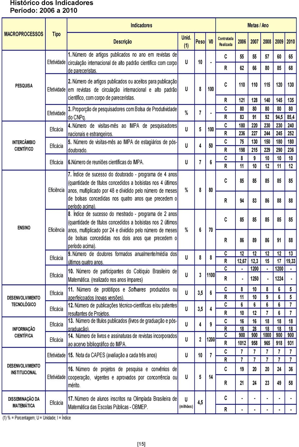 (1) U Peso 10 V0 - Contratada Realizada Metas / Ano 2006 2007 2008 2009 2010 C 55 55 57 60 65 R 62 66 80 85 68 PESQUISA INTERCÂMBIO CIENTÍFICO ENSINO DESENVOLVIMENTO TECNOLÓGICO INFORMAÇÃO CIENTÍFICA