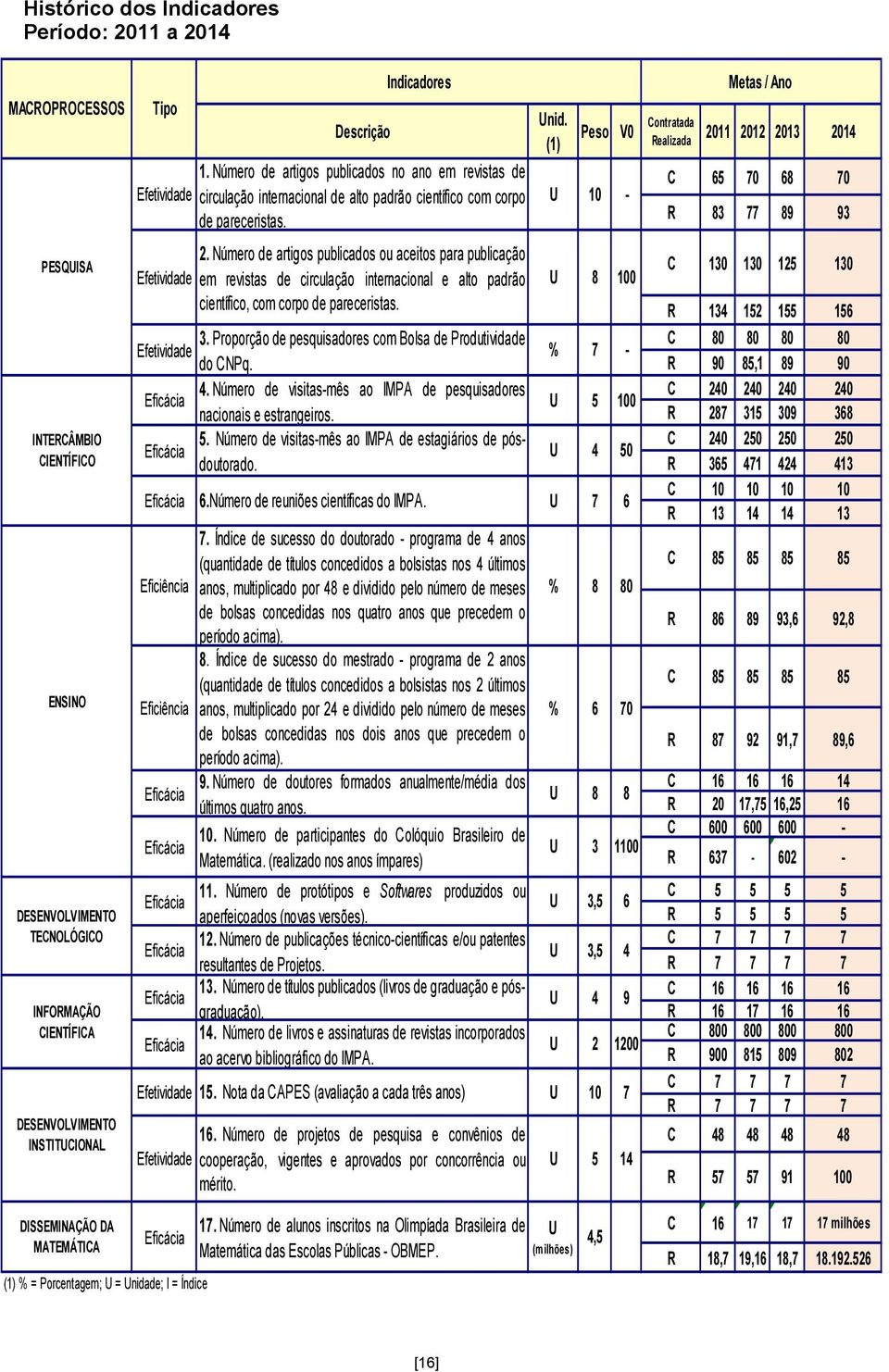 (1) U Peso 10 V0 - Contratada Realizada Metas / Ano 2011 2012 2013 2014 C 65 70 68 70 R 83 77 89 93 PESQUISA INTERCÂMBIO CIENTÍFICO ENSINO DESENVOLVIMENTO TECNOLÓGICO INFORMAÇÃO CIENTÍFICA