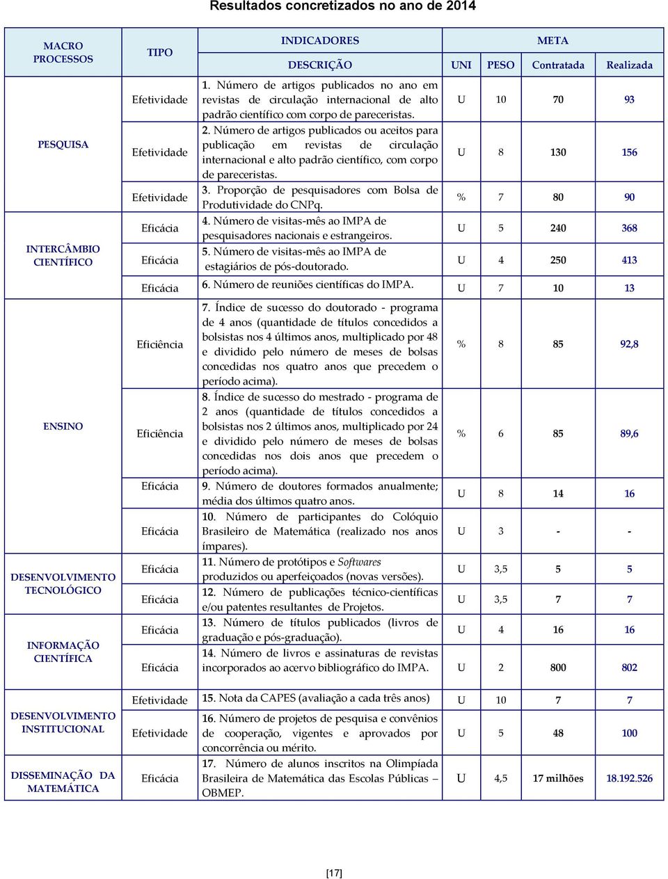 Número de artigos publicados ou aceitos para publicação em revistas de circulação internacional e alto padrão científico, com corpo de pareceristas. U 8 130 156 Efetividade 3.