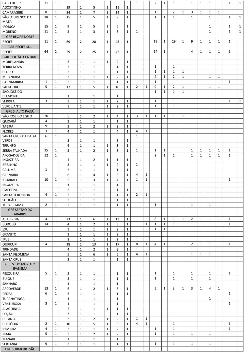 1 1 1 1 CEDRO 2 1 1 1 1 1 1 1 1 MIRANDIBA 3 1 1 1 2 1 2 1 2 1 1 1 PARNAMIRIM 1 1 2 1 1 1 1 1 1 SALGUEIRO 5 1 17 1 5 1 10 1 2 1 9 1 2 1 1 1 SÃO JOSÉ DO 1 1 1 1 BELMONTE 1 1 1 SERRITA 3 1 3 1 1 1 2 1 1