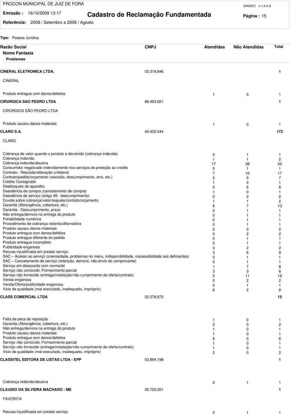 Cobrança indevida/abusiva 7 8 55 Consumidor negativado indevidamente nos serviços de proteção ao credito 0 Contrato - Rescisão/alteração unilateral 7 0 7 Contrato/pedido/orçamento (rescisão,