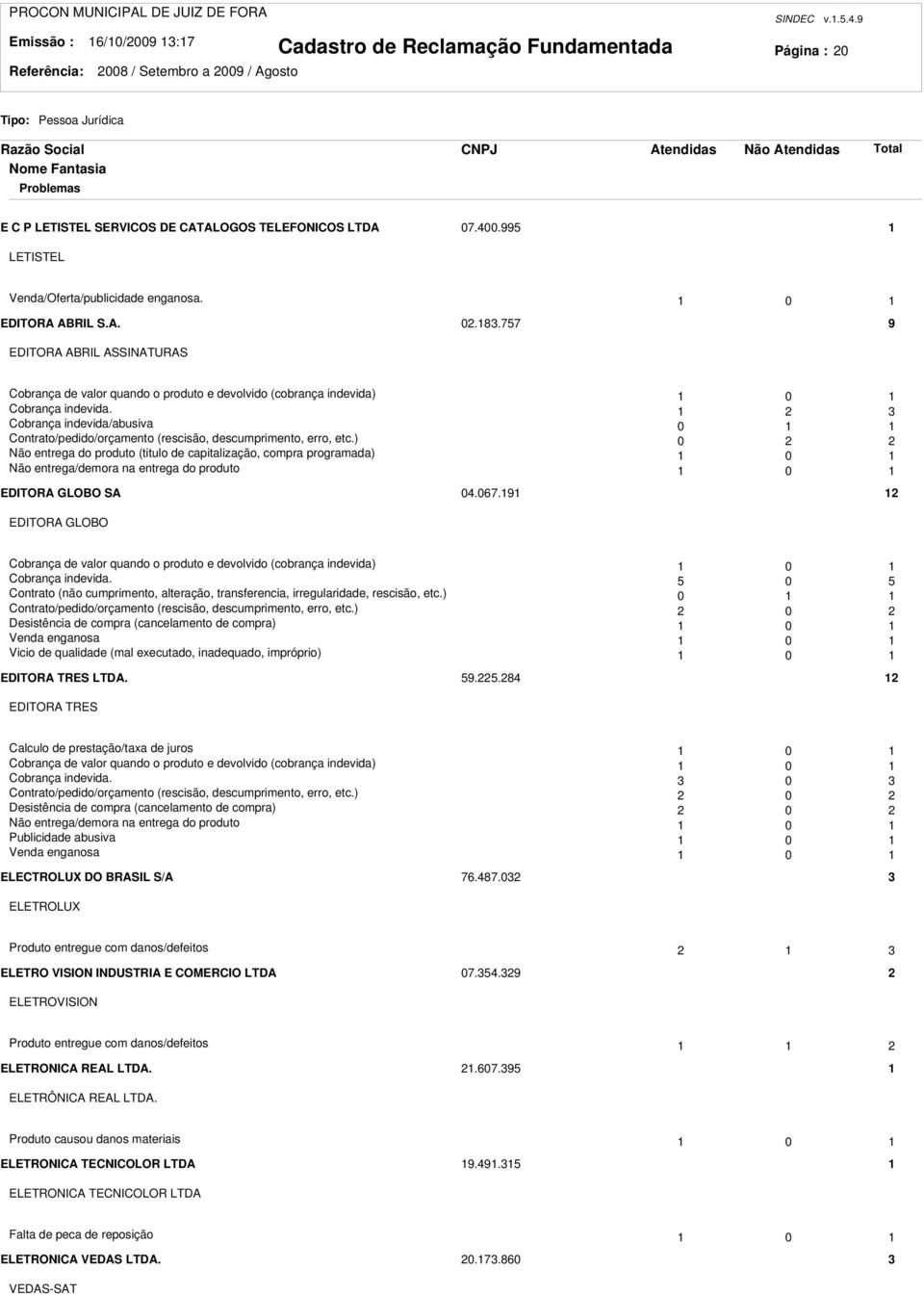 Cobrança indevida/abusiva 0 Contrato/pedido/orçamento (rescisão, descumprimento, erro, etc.