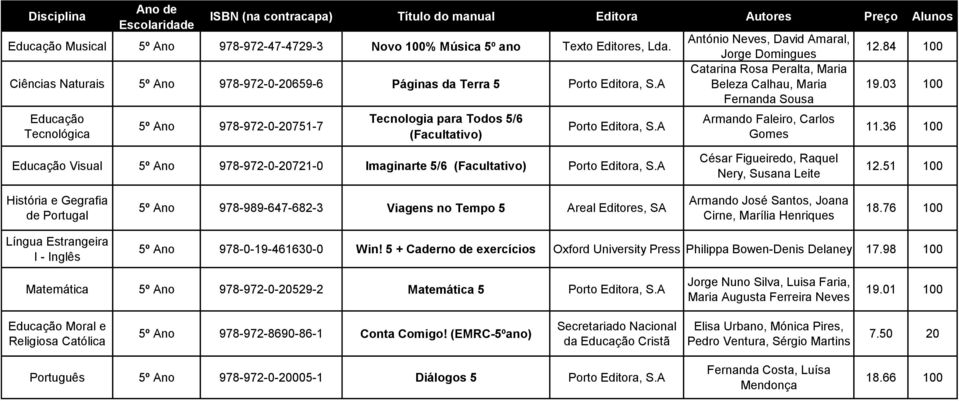 A António Neves, David Amaral, Jorge Domingues Catarina Rosa Peralta, Maria Beleza Calhau, Maria Fernanda Sousa Armando Faleiro, Carlos Gomes 12.84 100 19.03 100 11.