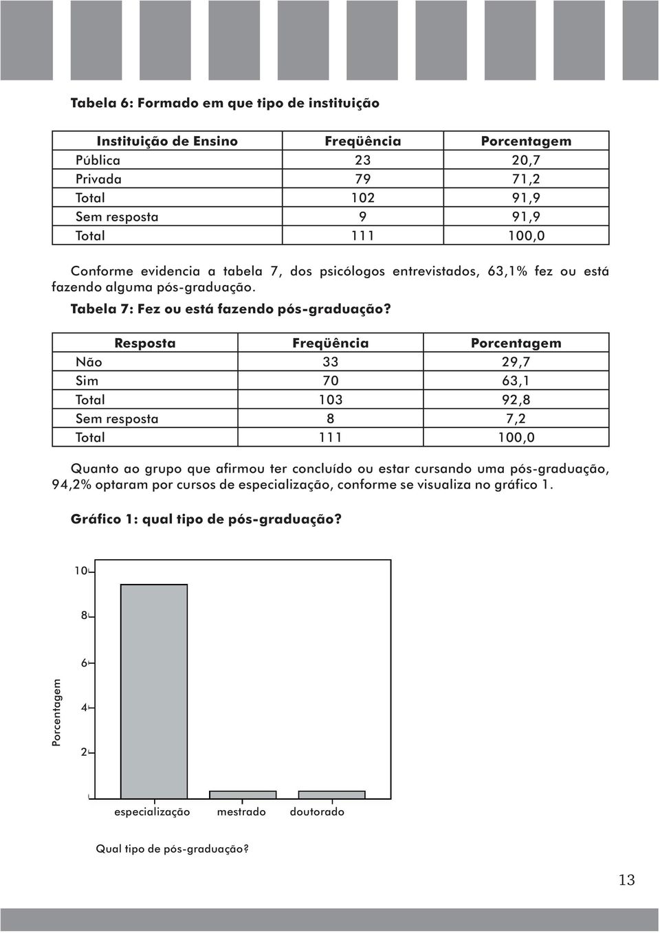 Resposta Freqüência Porcentagem Não 33 29,7 Sim 70 63,1 Total 103 92,8 Sem resposta 8 7,2 Total 111 100,0 Quanto ao grupo que afirmou ter concluído ou estar cursando uma