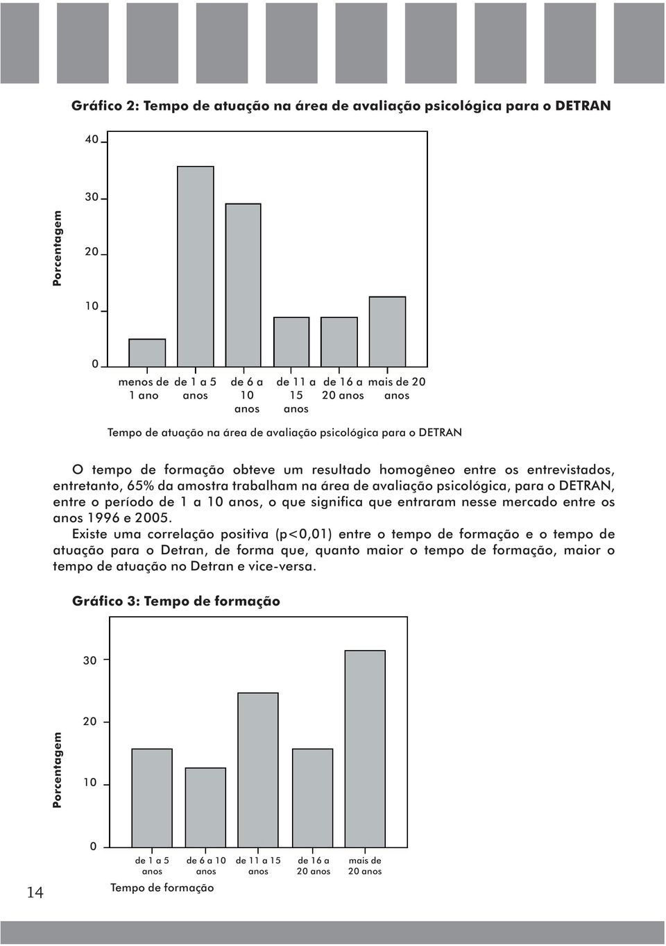 psicológica, para o DETRAN, entre o período de 1 a 10 anos, o que significa que entraram nesse mercado entre os anos 1996 e 2005.