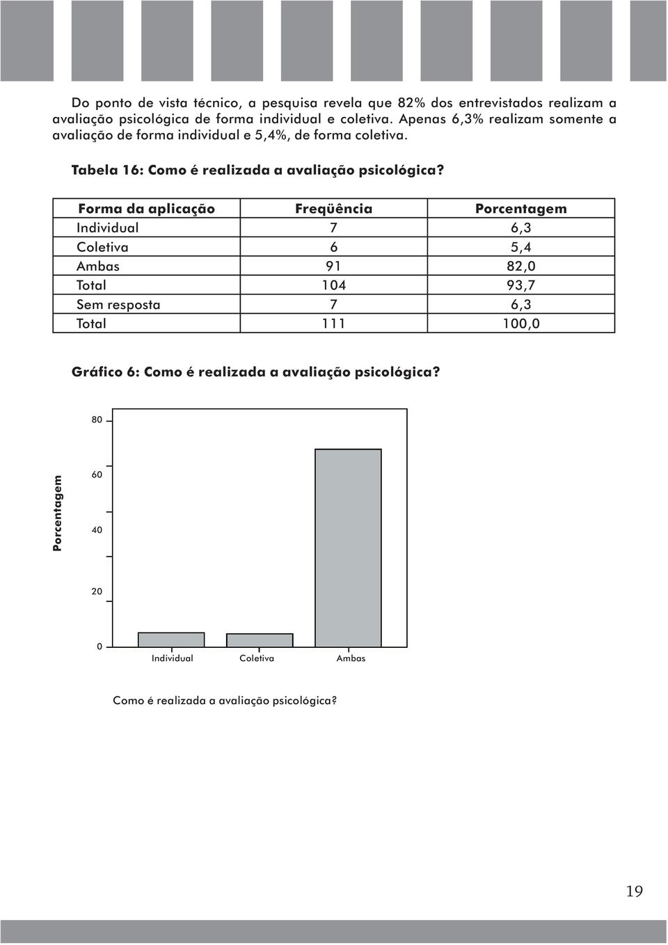 Forma da aplicação Freqüência Porcentagem Individual 7 6,3 Coletiva 6 5,4 Ambas 91 82,0 Total 104 93,7 Sem resposta 7 6,3 Total 111 100,0