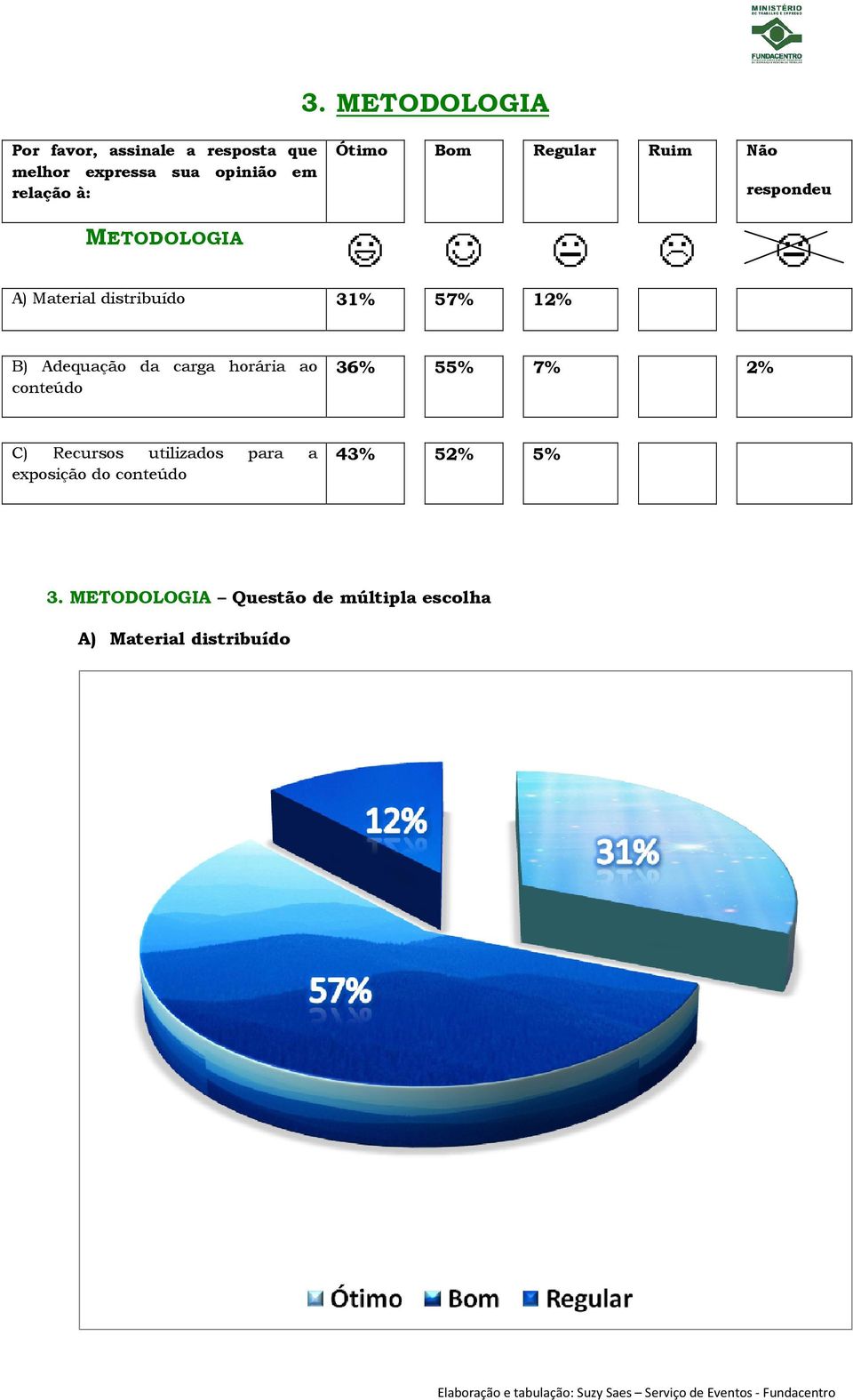 Adequação da carga horária ao conteúdo 36% 55% 7% 2% C) Recursos utilizados para a