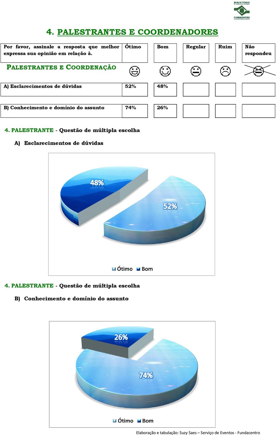 Ótimo Bom Regular Ruim Não respondeu PALESTRANTES E COORDENAÇÃO A) Esclarecimentos de dúvidas 52% 48%