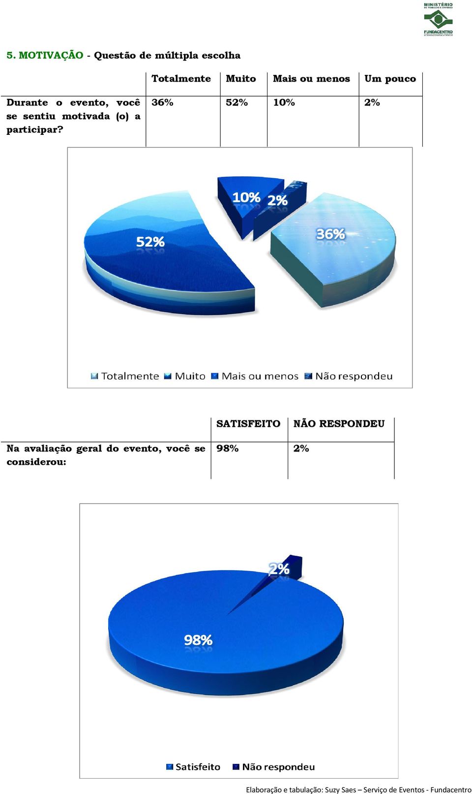 motivada (o) a participar?