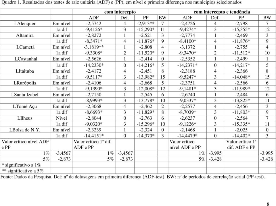 nível -3,89** -2,808 4-3,372-2,755 4 a dif -9,3308* 2 -,520* 9-9,3470* 2 -,52* 0 LCasanhal E nível -2,5626-2,44 0-2,5352-2,499 a dif -4,2330* 0-4,26* 5-4,237* 0-4,27* 5 LIaiuba E nível -2,472 4-2,45