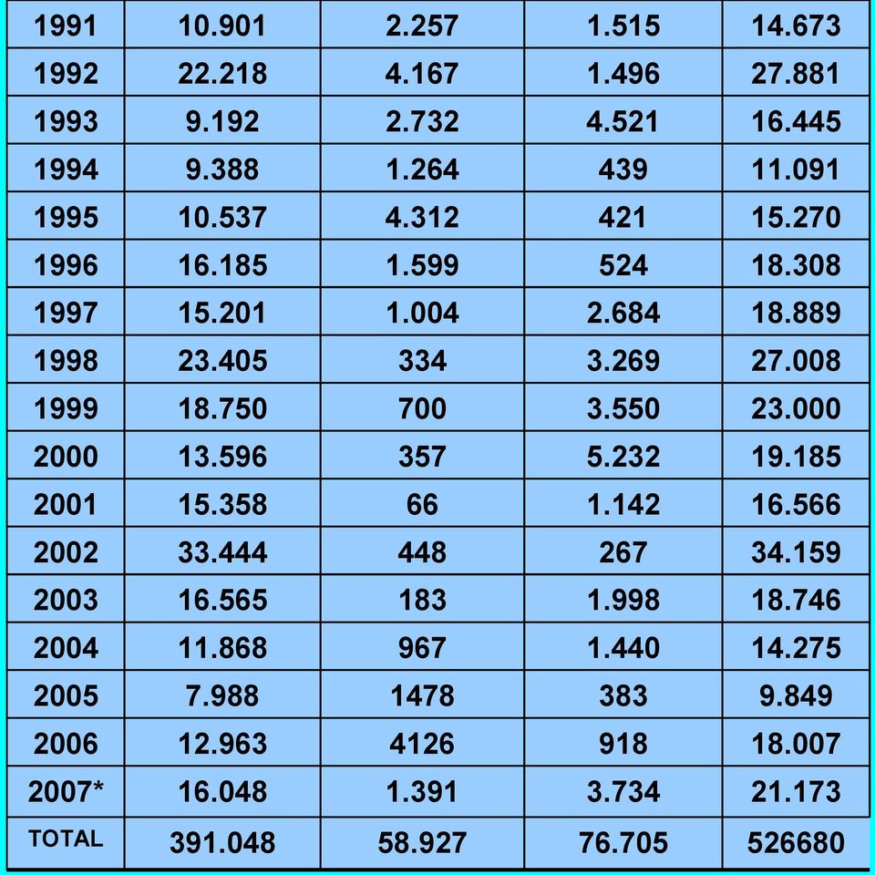 550 23.000 2000 13.596 357 5.232 19.185 2001 15.358 66 1.142 16.566 2002 33.444 448 267 34.159 2003 16.565 183 1.998 18.746 2004 11.