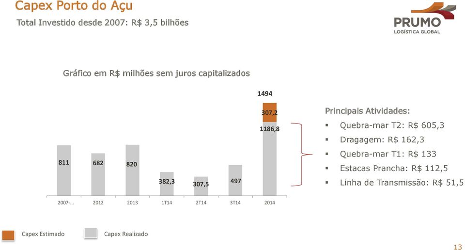 Quebra-mar T2: R$ 605,3 Dragagem: R$ 162,3 Quebra-mar T1: R$ 133 Estacas Prancha: R$ 112,5