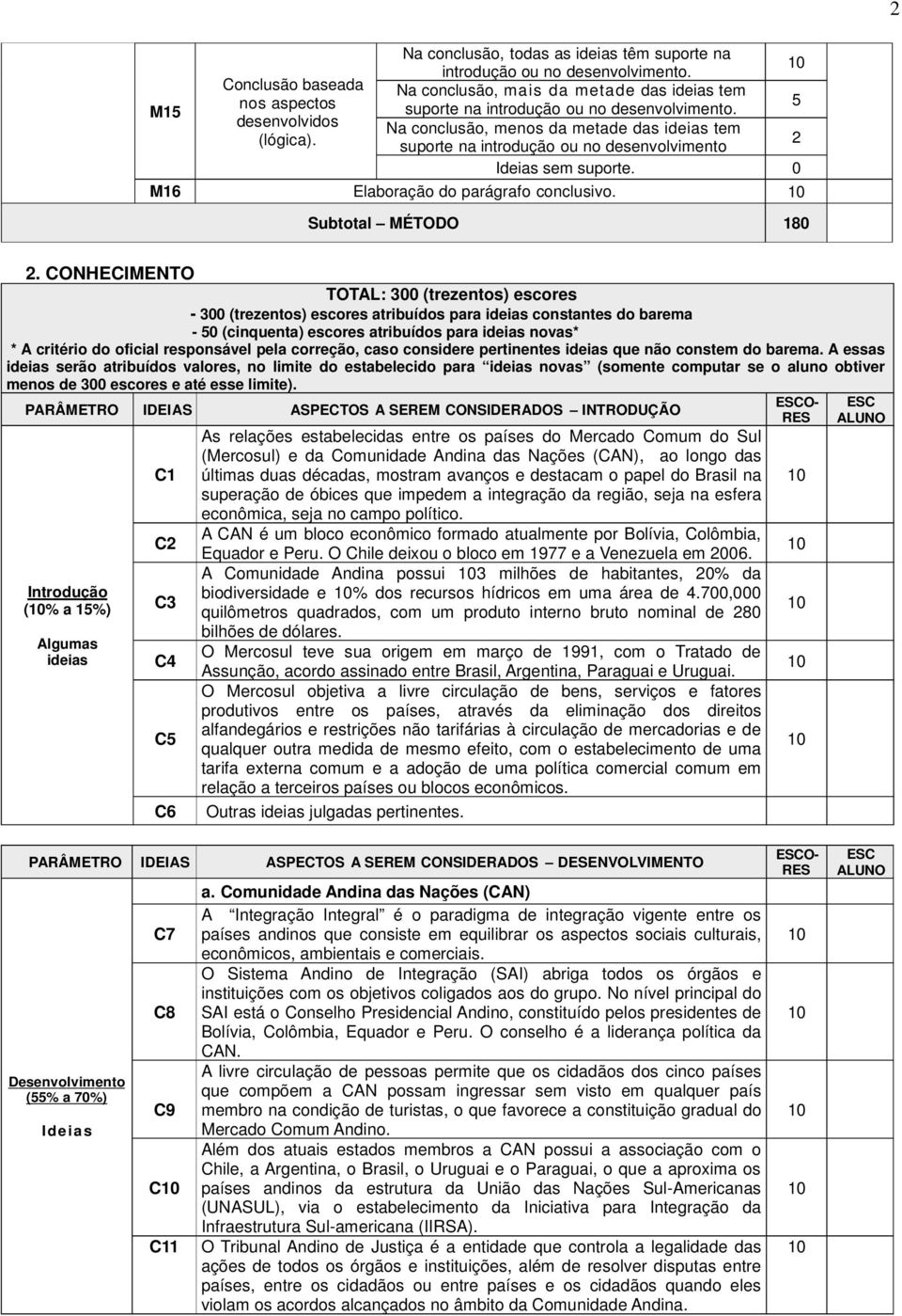 5 Na conclusão, menos da metade das ideias tem suporte na introdução ou no desenvolvimento 2 Ideias sem suporte. 0 M16 Elaboração do parágrafo conclusivo. Subtotal MÉTODO 180 2.