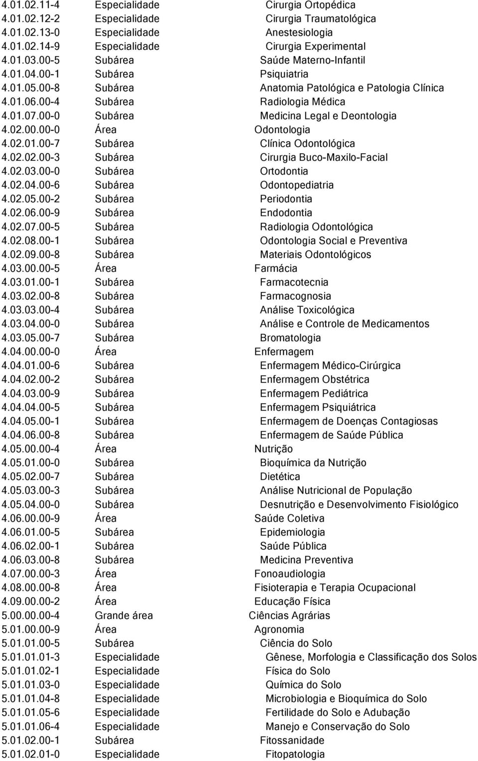 00-0 Subárea Medicina Legal e Deontologia 4.02.00.00-0 Área Odontologia 4.02.01.00-7 Subárea Clínica Odontológica 4.02.02.00-3 Subárea Cirurgia Buco-Maxilo-Facial 4.02.03.00-0 Subárea Ortodontia 4.02.04.