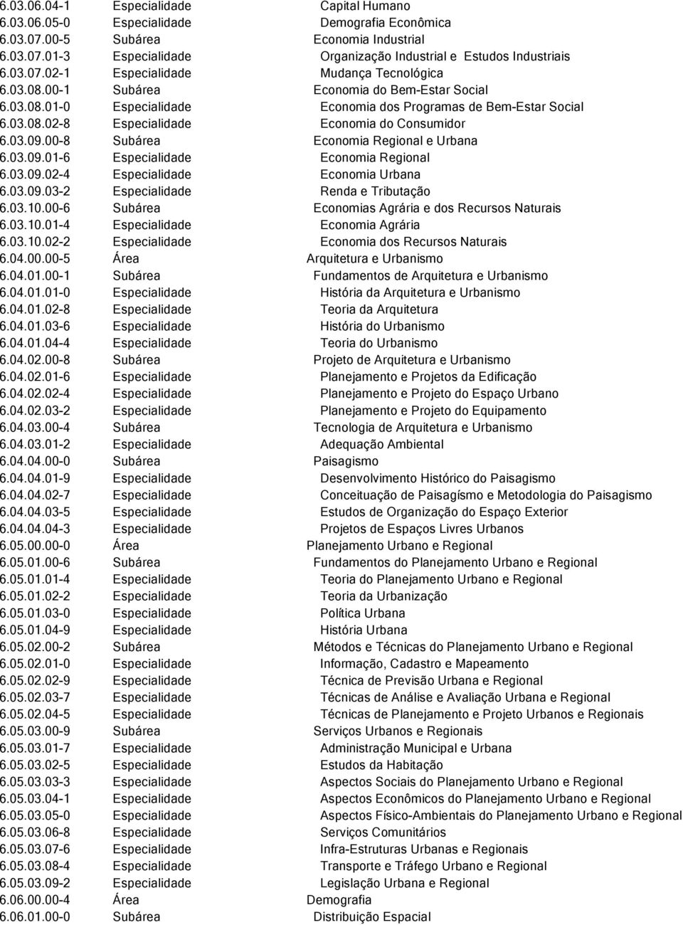 03.09.00-8 Subárea Economia Regional e Urbana 6.03.09.01-6 Especialidade Economia Regional 6.03.09.02-4 Especialidade Economia Urbana 6.03.09.03-2 Especialidade Renda e Tributação 6.03.10.