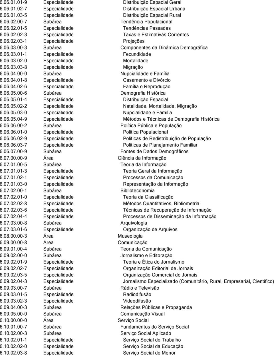 06.03.01-1 Especialidade Fecundidade 6.06.03.02-0 Especialidade Mortalidade 6.06.03.03-8 Especialidade Migração 6.06.04.00-0 Subárea Nupcialidade e Família 6.06.04.01-8 Especialidade Casamento e Divórcio 6.