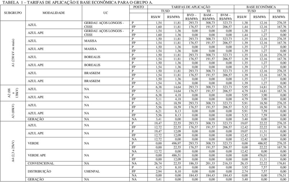 323,73 1,38 12,16 276,35 CEEE FP 1,60 11,81 176,57 191,57 206,57 1,44 12,16 167,76 APE GERDAU AÇOS LONGOS - P 1,54 1,36 0,00 0,00 0,00 1,38 1,27 0,00 CEEE FP 1,60 1,36 0,00 0,00 0,00 1,44 1,27 0,00