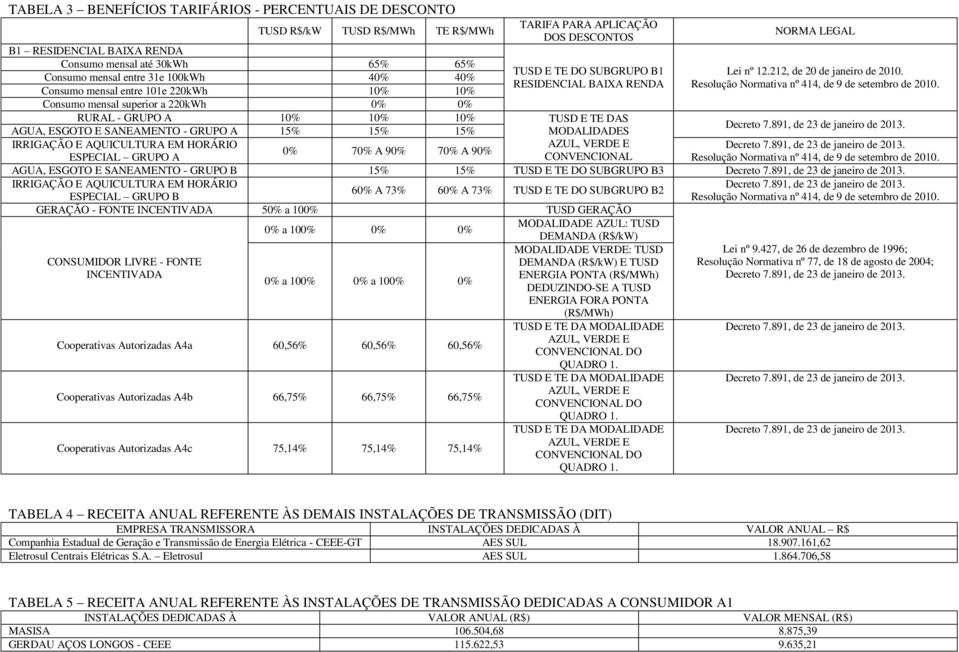 Consumo mensal entre 101e 220kWh 10% 10% Consumo mensal superior a 220kWh 0% 0% RURAL - GRUPO A 10% 10% 10% TUSD E TE DAS AGUA, ESGOTO E SANEAMENTO - GRUPO A 15% 15% 15% MODALIDADES IRRIGAÇÃO E