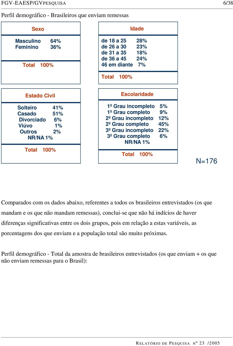 Grau completo 6% NR/NA 1% N=176 Comparados com os dados abaixo, referentes a todos os brasileiros entrevistados (os que mandam e os que não mandam remessas), conclui-se que não há indícios de haver
