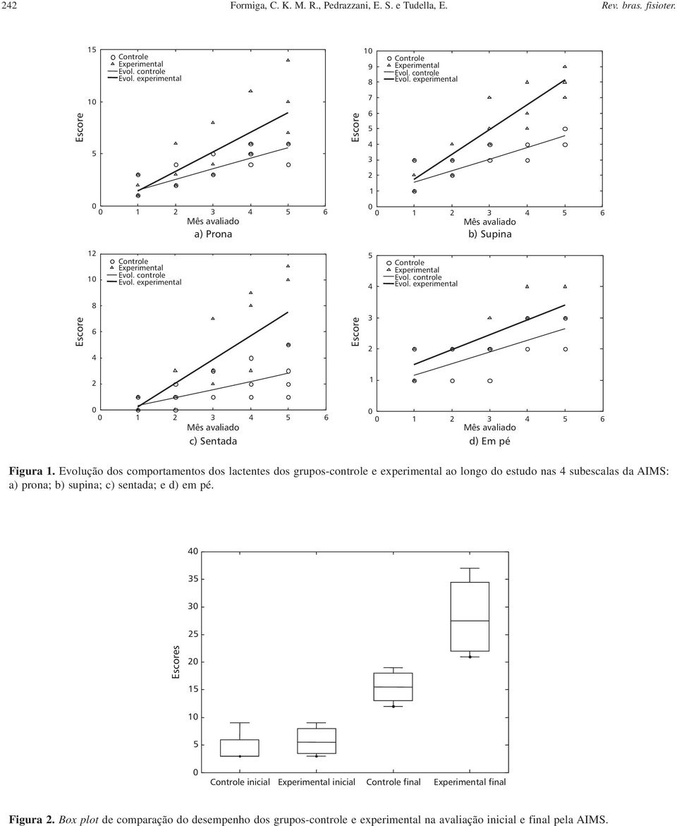 Evolução dos comportamentos dos lactentes dos grupos-controle e experimental ao longo do estudo nas 4 subescalas da AIMS: a)