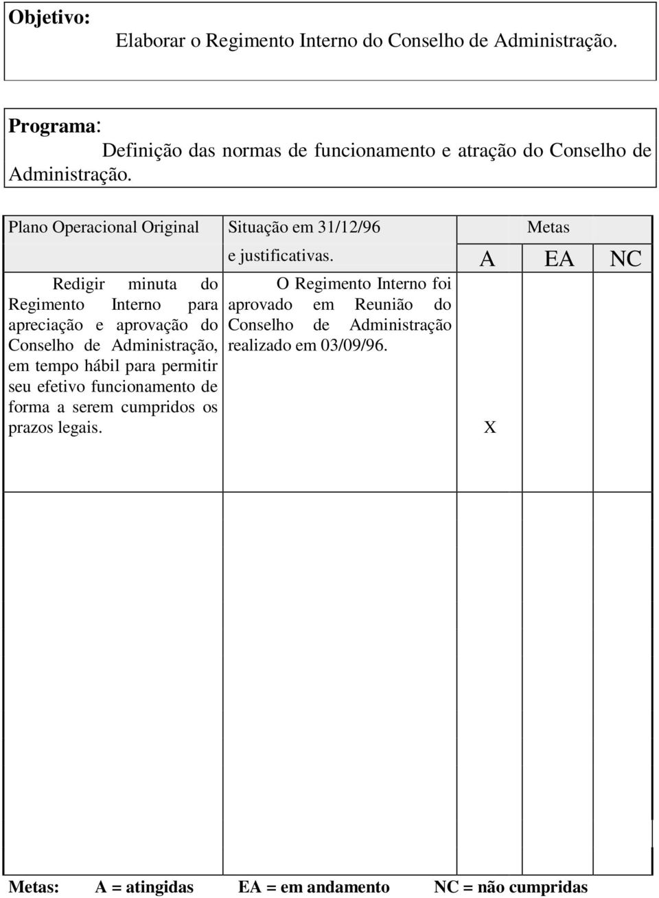 Plano Operacional Original Situação em 31/12/96 Metas Redigir minuta do Regimento Interno para apreciação e aprovação do Conselho de